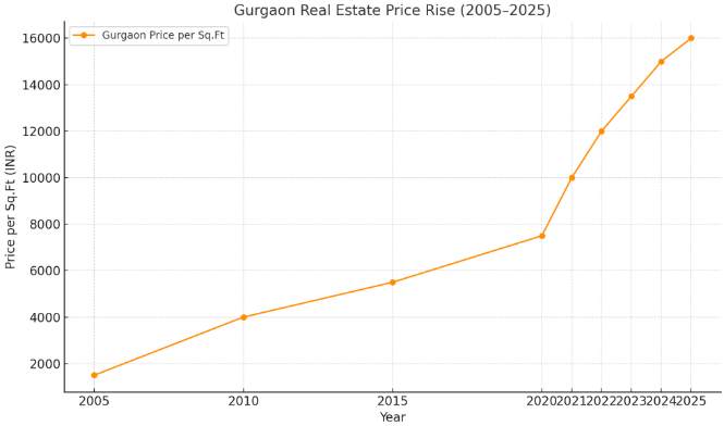 average price per square foot in Gurgaon's real estate market