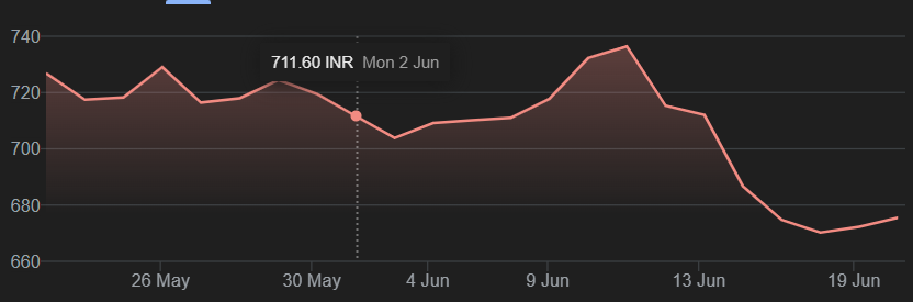Tata Motors stock fall chart after JLR guidance
