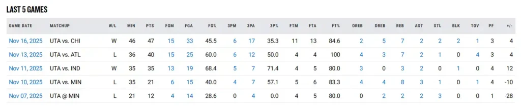 lauri-markkanen-update-stats NBA stats table showing Lauri Markkanen’s last five game performances, used for a Lauri Markkanen update article.