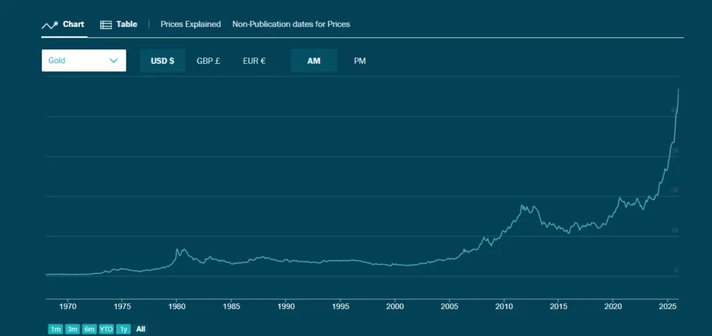 Historical chart showing the rise in gold price today and long-term global gold price trend reaching record highs.