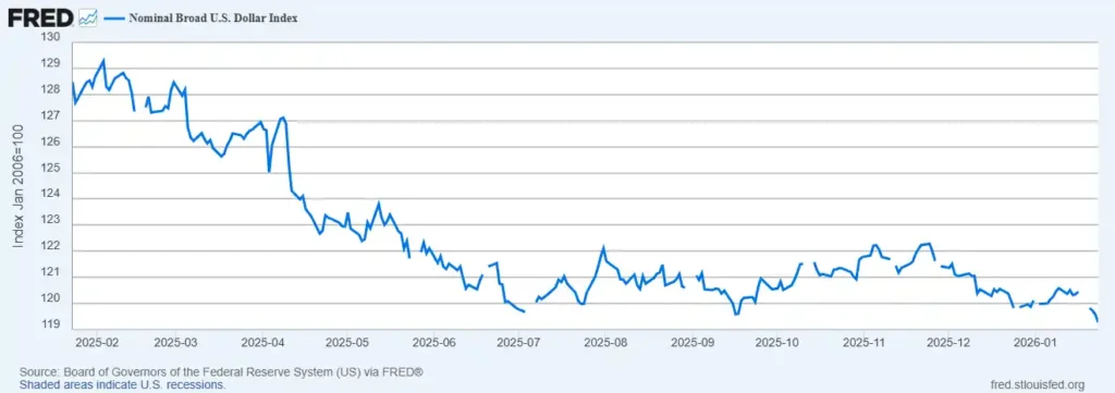Federal Reserve chart showing the U.S. dollar falling in the Nominal Broad U.S. Dollar Index against major trading partners from 2025 to early 2026.
