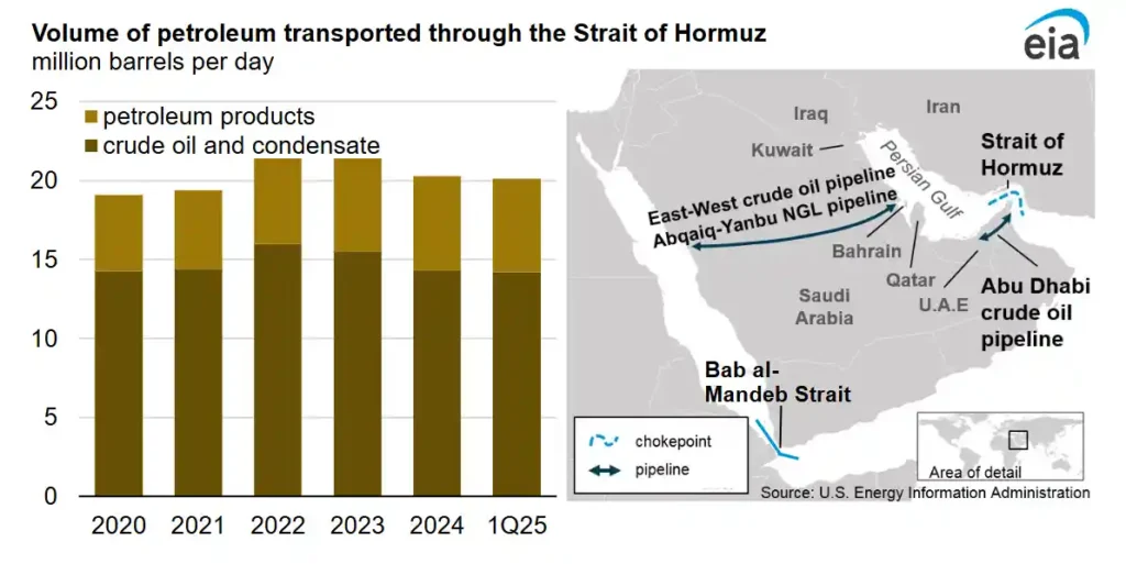 Volume of petroleum transported through the Strait of Hormuz showing global oil flow through the strategic shipping chokepoint.