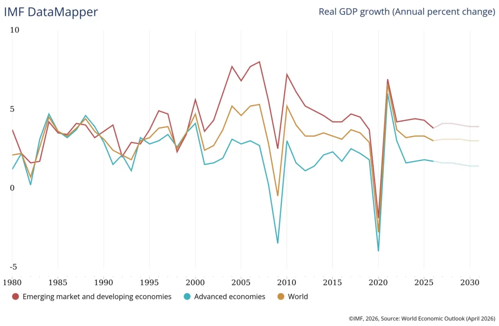 IMF chart showing real GDP growth trends in emerging and advanced economies from 1980 to 2030