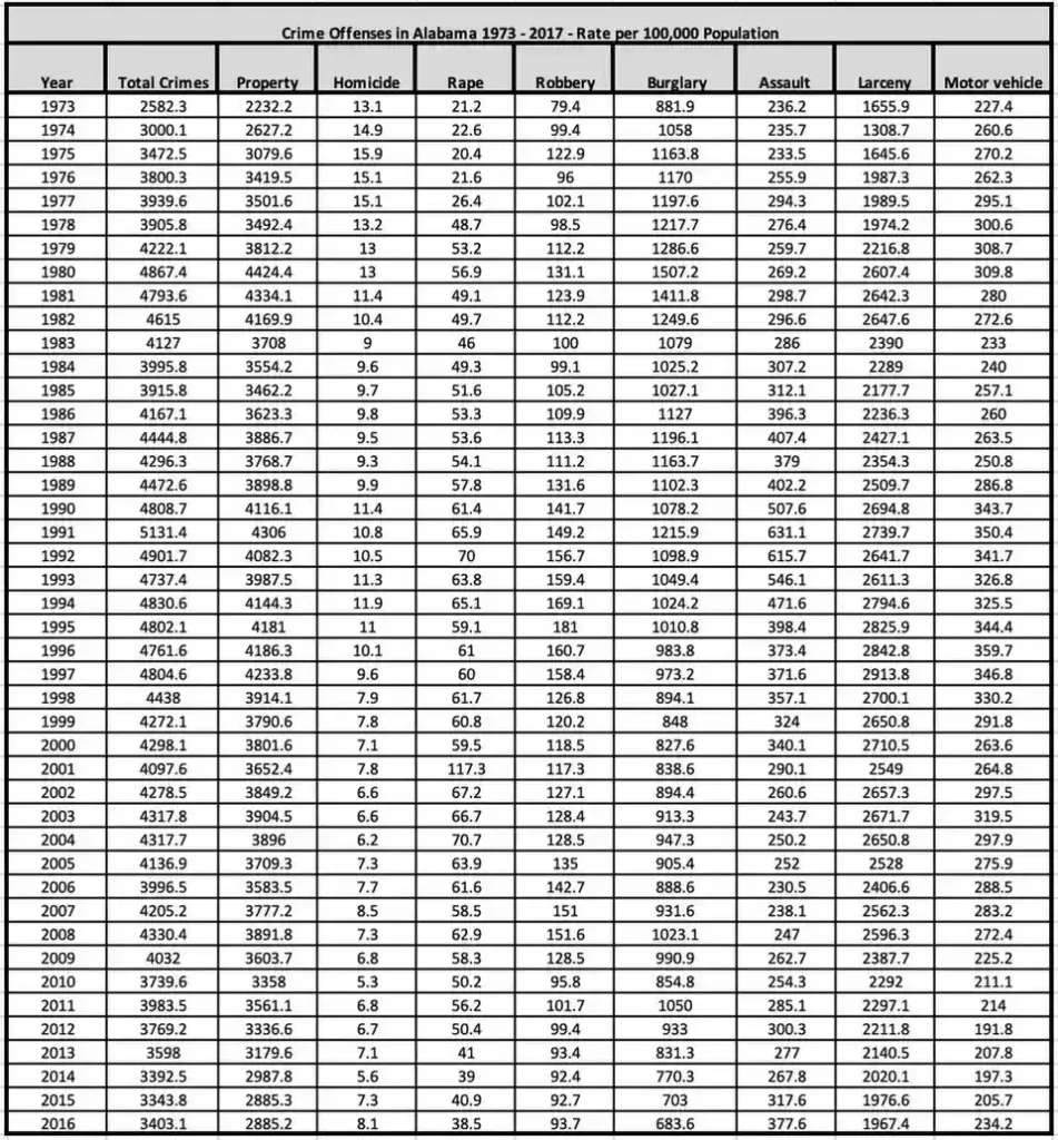 US Crime Rate Chart US crime rate trend chart comparing violent and property crime from 1973 to 2016.